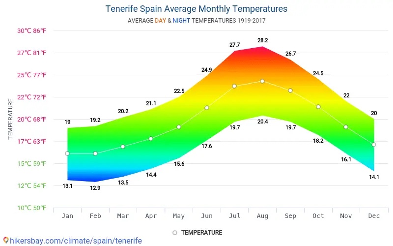 Gráfico do clima de Tenerife